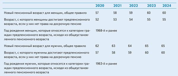 Таблица предпенсионного возраста по годам рождения в 2023 году